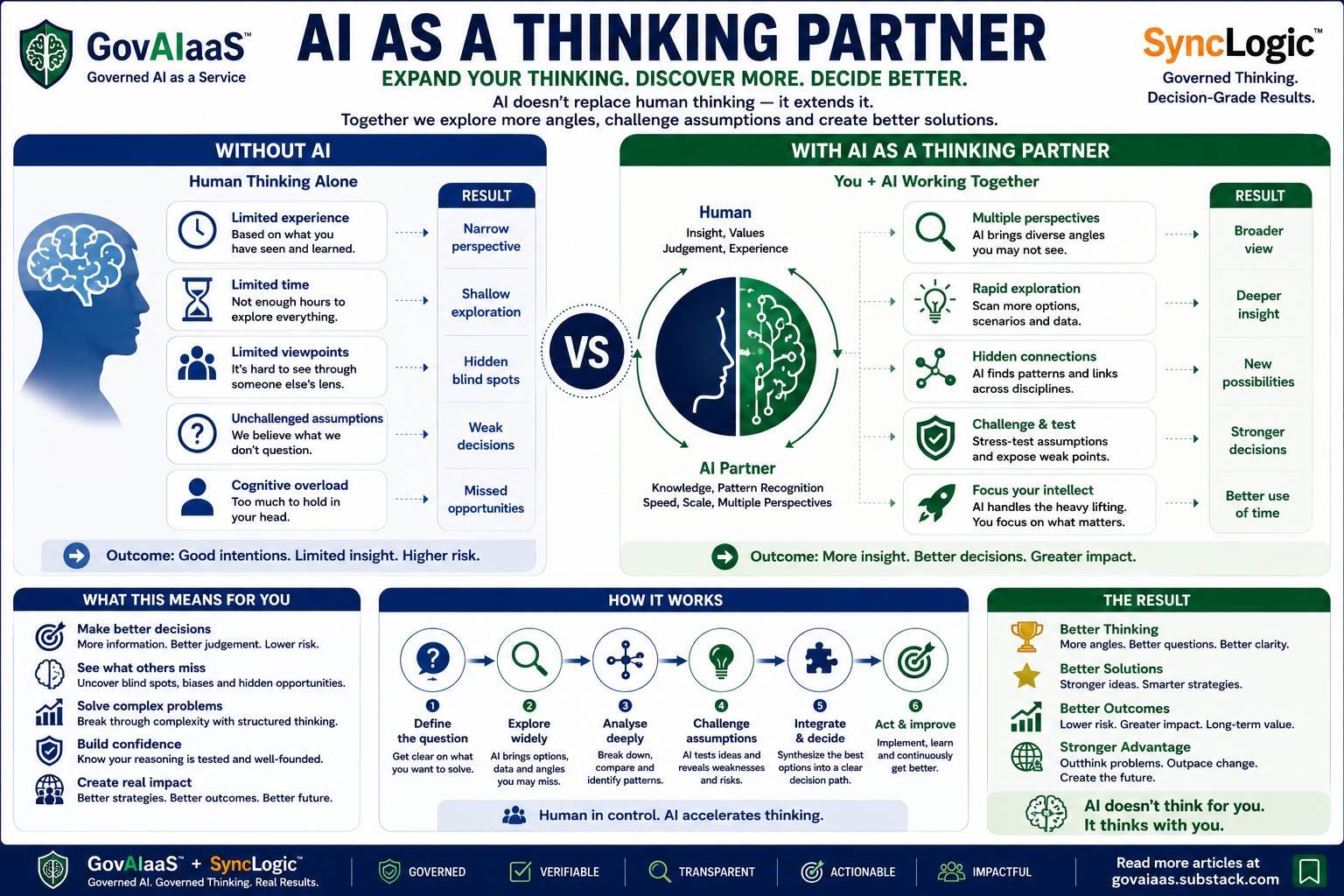 AI as a Thinking Partner infographic.