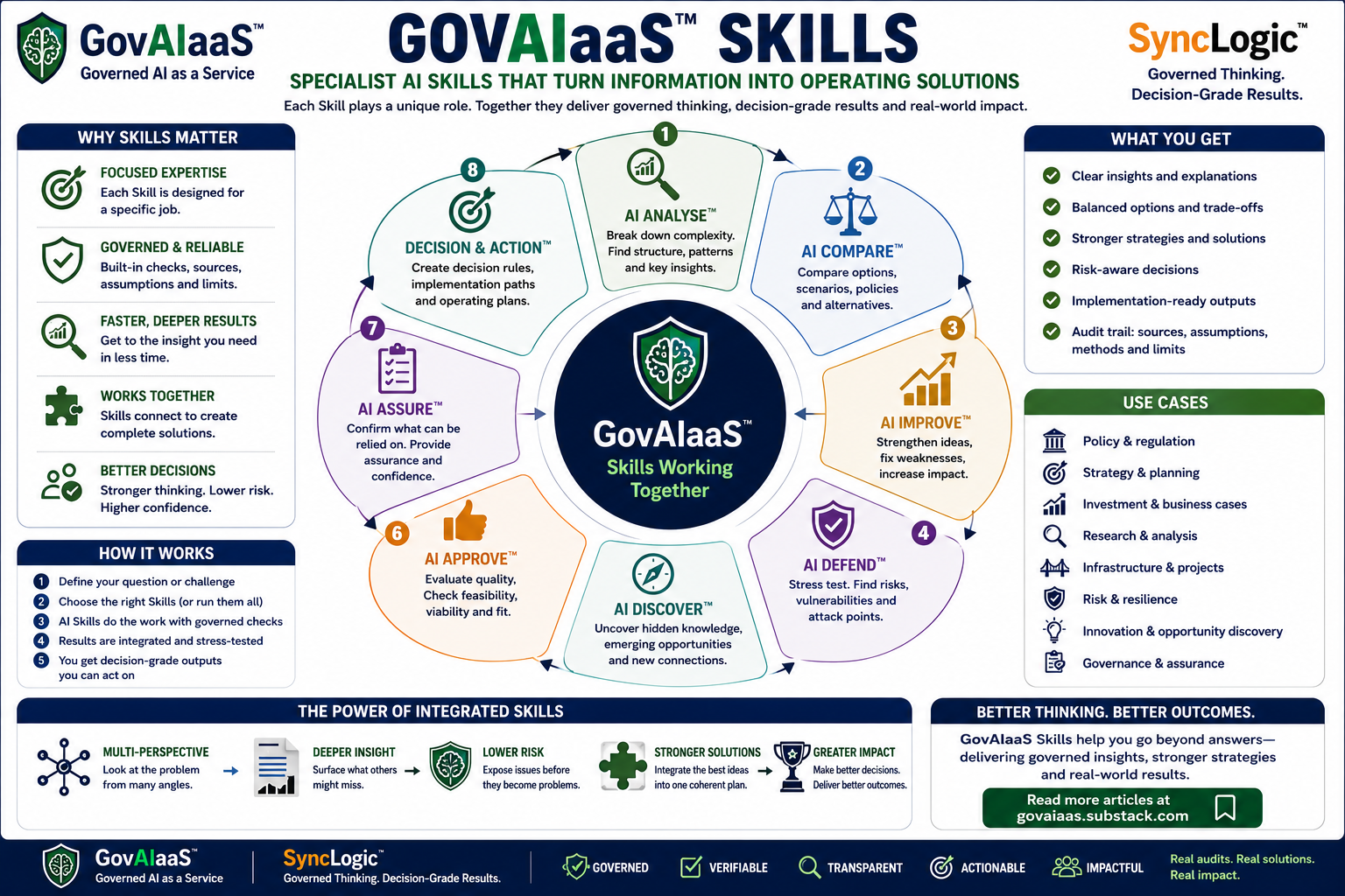 GovAIaaS specialist AI Skills working together around a governed core.