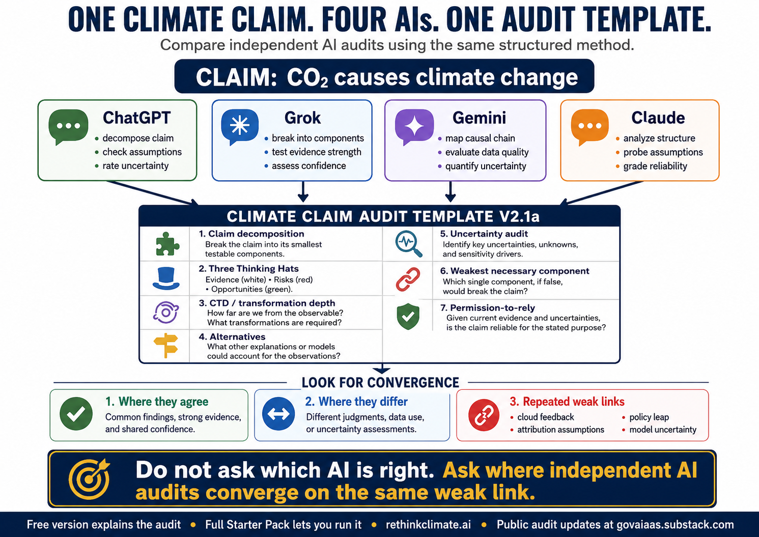 Infographic titled One Climate Claim. Four AIs. One Audit Template showing ChatGPT, Grok, Gemini and Claude using the same climate claim audit template for the claim CO2 causes climate change.