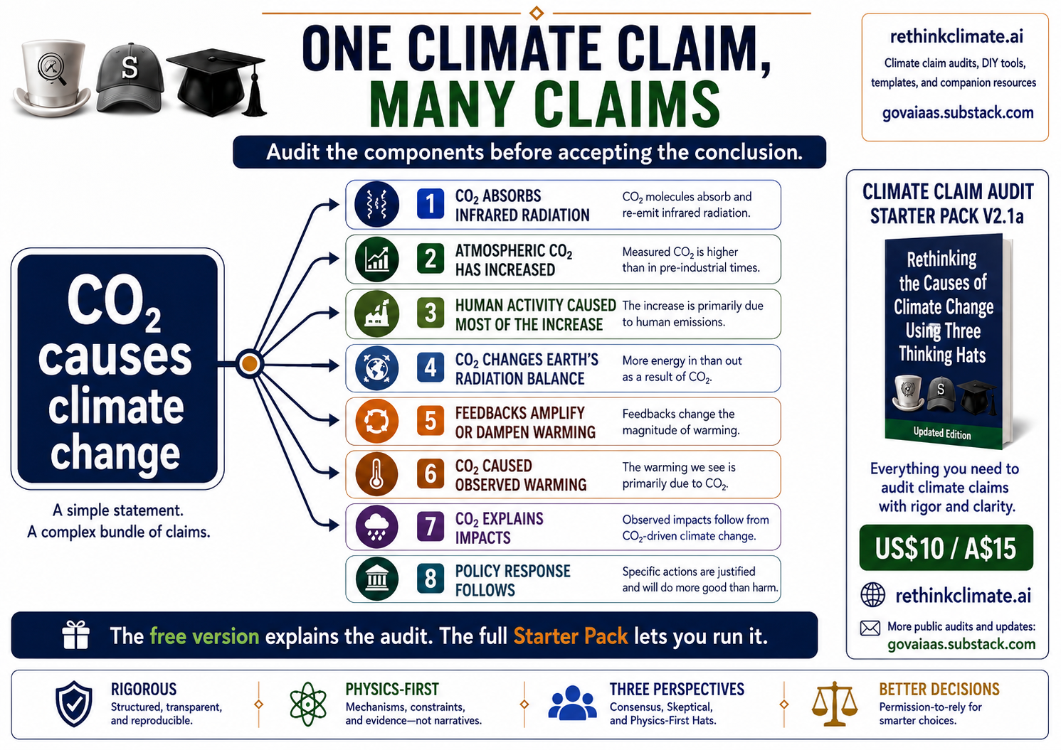 Infographic titled One Climate Claim, Many Claims showing the claim CO2 causes climate change decomposed into eight linked claims and a climate claim audit starter pack.